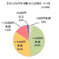 カジュアルギフトを購入する時の予算