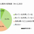 ウェアラブル端末の認知度