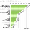 メガネ型のウェアラブル端末に求める機能