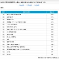 日本民営鉄道協会ホームページより