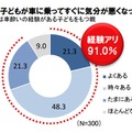 子どもが車に乗ってすぐに気分が悪くなった経験