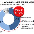 「ニオイのもとをしっかり取る消臭剤」の利用意向