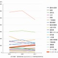 インターネット産業の他産業との比較