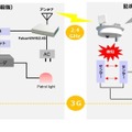 監視地点に置かれた子機となる「自立型ワイヤレス防犯監視システム」（図右半分）から、事務所等に設置された親機（図左半分）へ通報・映像ともにワイヤレスで送信される（画像は同社リリースより）