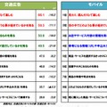 電車内での交通広告・モバイルの情報収集意識ランキング