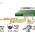 各機器との接続イメージ。PoEPlus機能があるため各ポート最大30.2Wもの電源供給とデータのやり取りを1本のLANケーブルで賄える（画像は同社リリースより）。