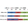 あなたがモーニングを利用する頻度をお答えください。（年収別、単数回答、n＝1000）