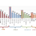 あなたがモーニングで利用したことのある店舗をお答えください。（単数回答、n＝1000）