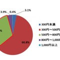 あなたがモーニングを利用する際の、予算を教えてください。（平日、単数回答、n＝1000）