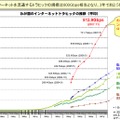 インターネットトラフィックの推移