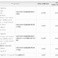 工事費変更内容（NTT東日本）
