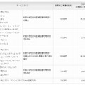 工事費変更内容（NTT東日本）