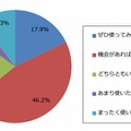 「タクシー配車アプリ」利用意欲（n＝195）