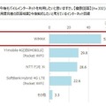 新生活のインターネット環境に関する意識調査