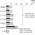 動画共有サイトの視聴の有無（KADOKAWAアスキー・メディアワークス調べ）