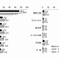 よく読む本のジャンル