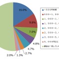 マンガアプリの月額課金額