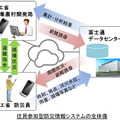 防災員、富士通のデータセンター、農業農村開発局が三位一体となり、相互にやりとりができるシステム（画像はプレスリリースより）