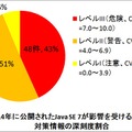 2014年に公開されたJava SE 7が影響を受ける脆弱性対策情報の深刻度割合