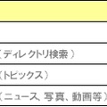 Yahoo!検索、カテゴリ、ニュースの利用者数の変化