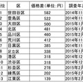 エリア内価格差ランキング