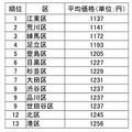 平均価格ランキング： 安い順