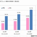 タブレット端末の所有率（男女別）