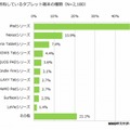 所有しているタブレット端末