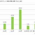 所有しているタブレット端末の購入時期