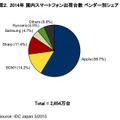 2014年 国内スマートフォン出荷台数 ベンダー別シェア