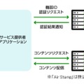 「山手線チェックイン機能」の仕組み