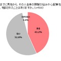 これまでに男性から、その人自身の頭髪の悩みや心配事を話されたり、相談されたことはありますか