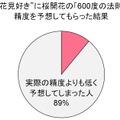 「600度の法則」の精度を予想してもらった結果