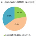 Apple Watchの認知度