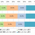 Apple Watchの購入意向（全2169人）