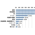 Q. 牛乳を購入する際に重視すること