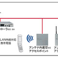 構内無線LANデュアル端末を無線LAN電話機として利用したイメージ