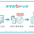 「スマホdeドック」サービスイメージ