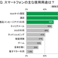 スマートフォンの使用用途は？