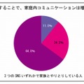 SNSを利用することで、家庭内コミュニケーションは増えましたか？