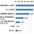 ポイント機能付きクレジットカードを選ぶ時に、重視をするポイント (複数回答)