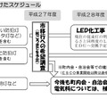 公衆街路灯A契約の街灯が対象となっており、今年秋ごろまでに市に移行を希望する対象灯の調査と、ESCO事業者の公募が行われる（画像は公開資料より）