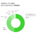 オープン化後のカテゴリ別アカウント開設割合