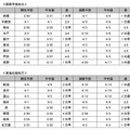 各都道府県の標本木の桜の開花・満開予想（関東甲信越・東海北陸）