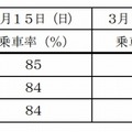 グランクラスの利用状況（上越妙高～糸魚川間）