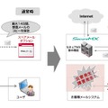 名前の通り従来のメールサーバーに対して14日間、受信メールのコピーを保存し、webブラウザからwebメールとしてアクセスすることが出来る仕組みだ（画像はプレスリリースより）