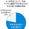 “小・中学生にとって、今後、デジタル学習が不可欠なものになると感じる”という質問への回答