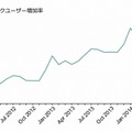 OverDriveの月間ユニークユーザー増加率