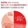 「携帯・スマートフォンと、自宅のインターネット回線とのセット契約で割引となるサービス」を知っているか