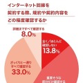 インターネット回線を契約する際、規約や契約内容をどの程度確認しますか